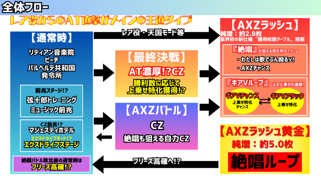 L戦姫絶唱シンフォギア 正義の歌全体フロー