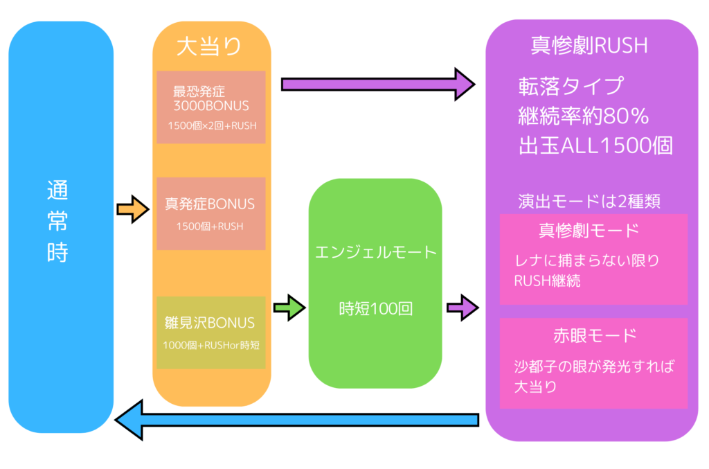 Pひぐらしのなく頃に 輪廻転生ゲームフロー