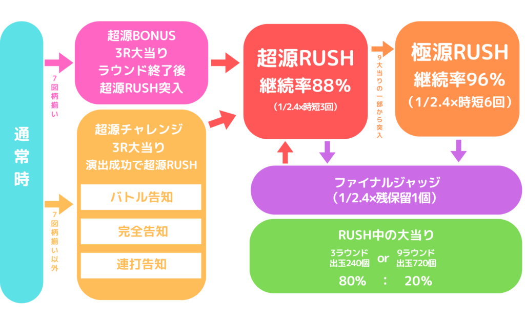 P大工の源さん超韋駄天2極源LighTゲームフロー